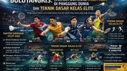 Bulutangkis: Rahasia Dominasi Atlet Asia di Panggung Dunia dan Teknik Dasar Kelas Elite