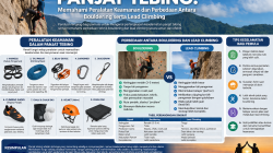 Panjat Tebing: Memahami Peralatan Keamanan dan Perbedaan Antara Bouldering serta Lead Climbing