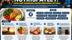 Nutrisi Atlet: Menu Diet Seimbang untuk Performa Optimal
